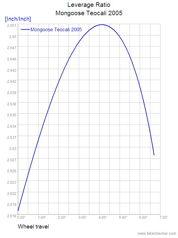Mongoose Teocali 2005_LevRatio